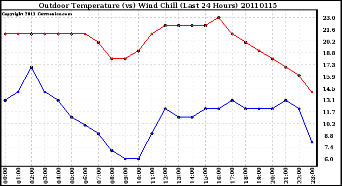 Milwaukee Weather Outdoor Temperature (vs) Wind Chill (Last 24 Hours)