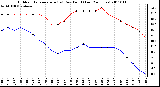 Milwaukee Weather Outdoor Temperature (vs) Dew Point (Last 24 Hours)