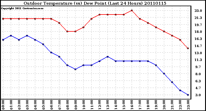 Milwaukee Weather Outdoor Temperature (vs) Dew Point (Last 24 Hours)