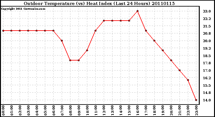 Milwaukee Weather Outdoor Temperature (vs) Heat Index (Last 24 Hours)