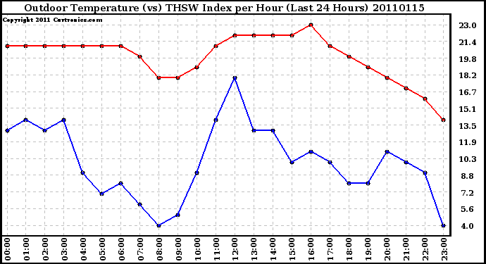 Milwaukee Weather Outdoor Temperature (vs) THSW Index per Hour (Last 24 Hours)