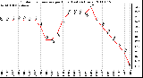 Milwaukee Weather Outdoor Temperature per Hour (Last 24 Hours)