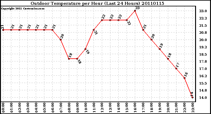 Milwaukee Weather Outdoor Temperature per Hour (Last 24 Hours)