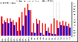 Milwaukee Weather Outdoor Temperature Daily High/Low