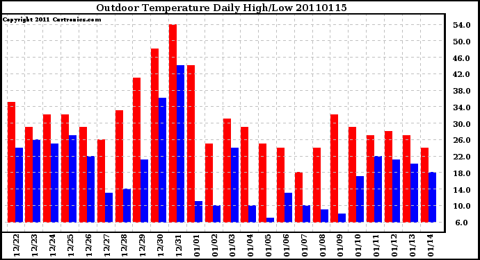 Milwaukee Weather Outdoor Temperature Daily High/Low