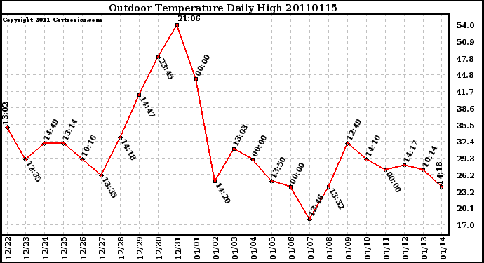 Milwaukee Weather Outdoor Temperature Daily High