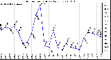 Milwaukee Weather Outdoor Temperature Daily Low