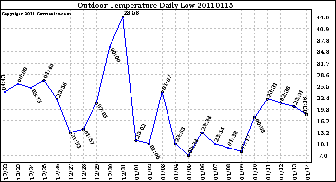 Milwaukee Weather Outdoor Temperature Daily Low