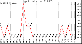 Milwaukee Weather Rain (By Day) (inches)