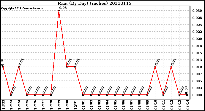 Milwaukee Weather Rain (By Day) (inches)