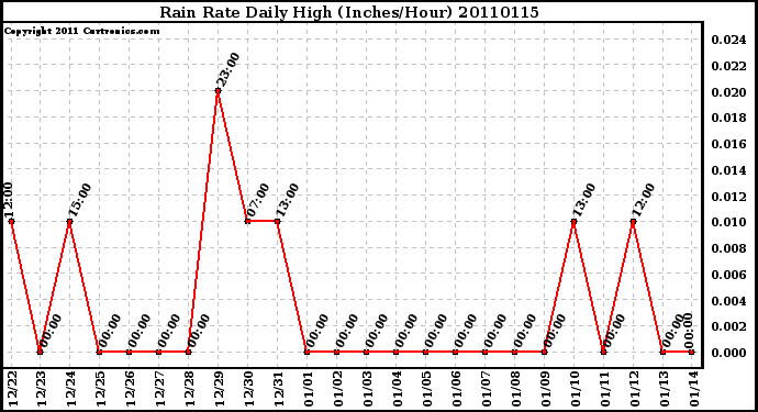 Milwaukee Weather Rain Rate Daily High (Inches/Hour)