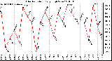 Milwaukee Weather Solar Radiation Daily High W/m2