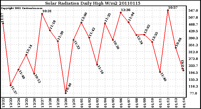 Milwaukee Weather Solar Radiation Daily High W/m2