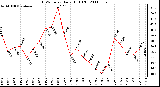 Milwaukee Weather THSW Index Daily High (F)