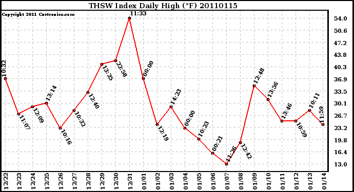 Milwaukee Weather THSW Index Daily High (F)