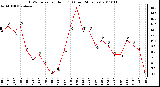 Milwaukee Weather THSW Index per Hour (F) (Last 24 Hours)