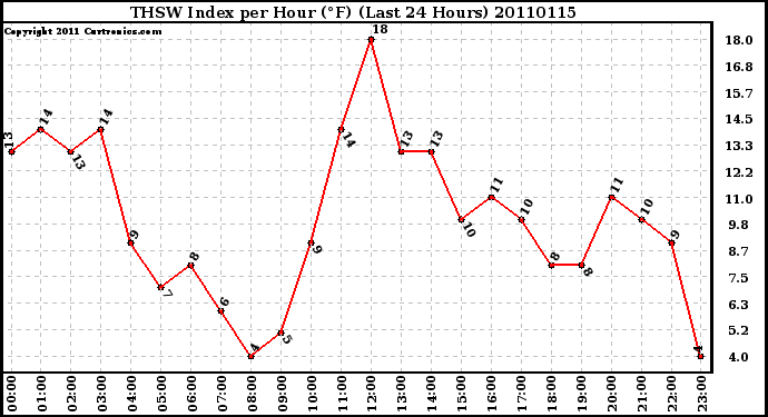 Milwaukee Weather THSW Index per Hour (F) (Last 24 Hours)