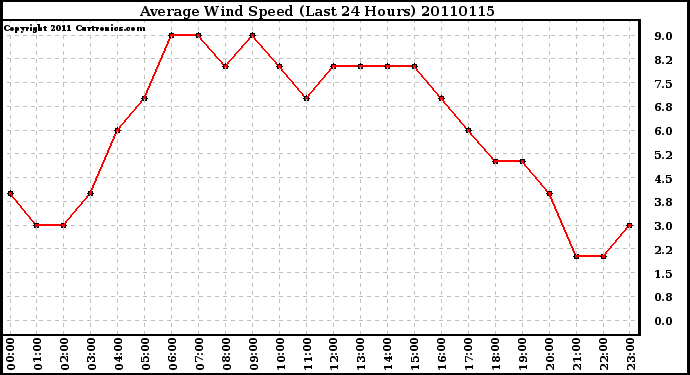 Milwaukee Weather Average Wind Speed (Last 24 Hours)