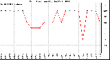 Milwaukee Weather Wind Direction (By Day)