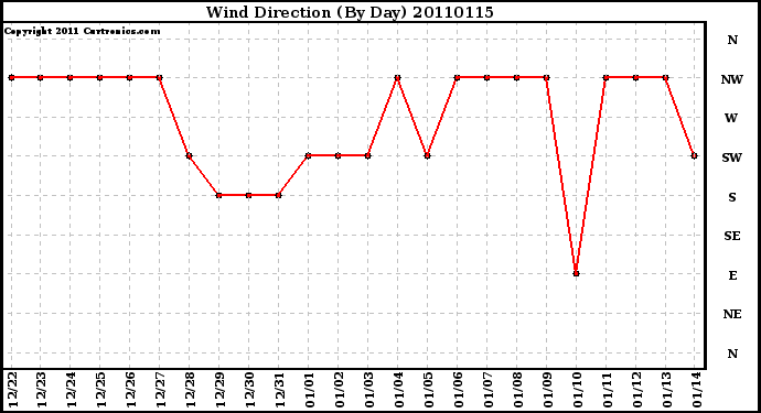 Milwaukee Weather Wind Direction (By Day)