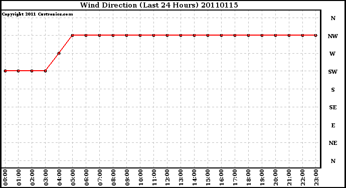 Milwaukee Weather Wind Direction (Last 24 Hours)