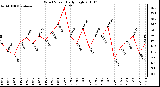 Milwaukee Weather Wind Speed Daily High