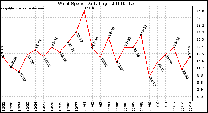 Milwaukee Weather Wind Speed Daily High