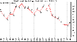 Milwaukee Weather Wind Speed Hourly High (Last 24 Hours)