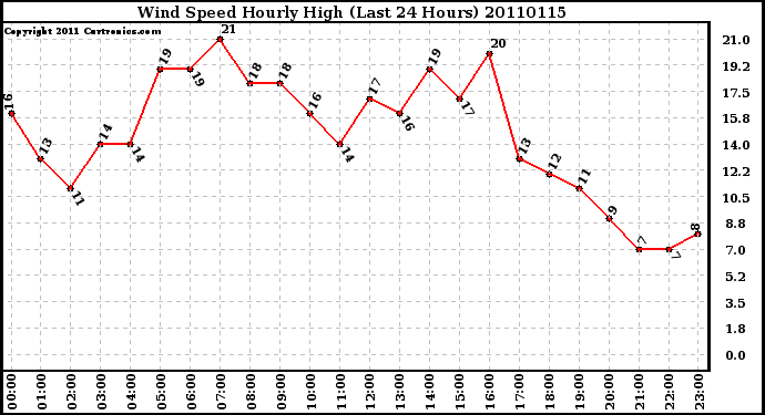 Milwaukee Weather Wind Speed Hourly High (Last 24 Hours)