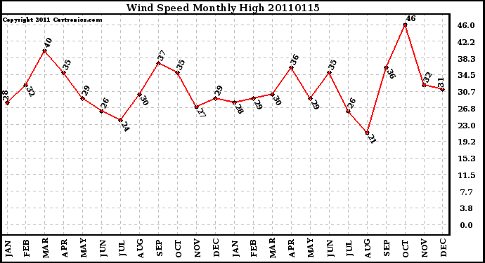 Milwaukee Weather Wind Speed Monthly High