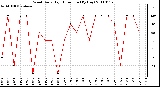 Milwaukee Weather Wind Daily High Direction (By Day)