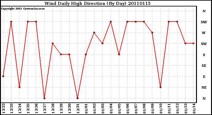 Milwaukee Weather Wind Daily High Direction (By Day)