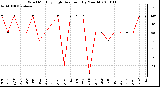 Milwaukee Weather Wind Monthly High Direction (By Month)