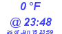 Milwaukee Weather Dewpoint High Low Today