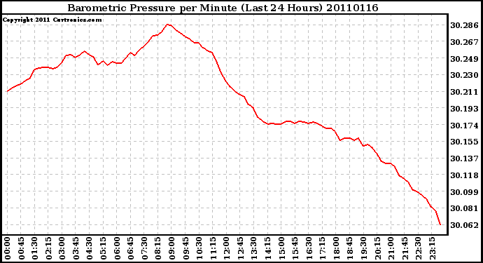 Milwaukee Weather Barometric Pressure per Minute (Last 24 Hours)