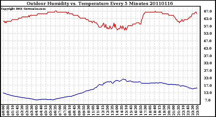 Milwaukee Weather Outdoor Humidity vs. Temperature Every 5 Minutes