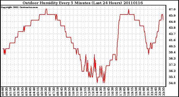 Milwaukee Weather Outdoor Humidity Every 5 Minutes (Last 24 Hours)