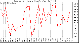 Milwaukee Weather Solar Radiation Avg per Day W/m2/minute