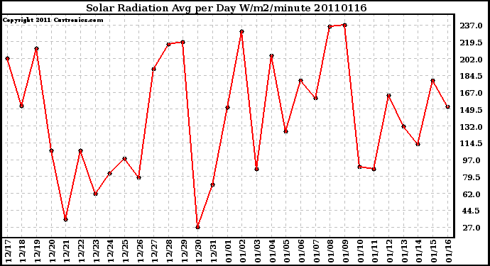 Milwaukee Weather Solar Radiation Avg per Day W/m2/minute