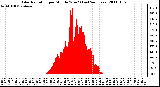 Milwaukee Weather Solar Radiation per Minute W/m2 (Last 24 Hours)