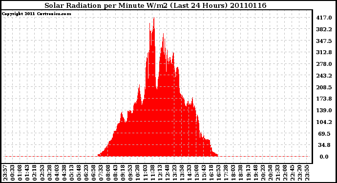 Milwaukee Weather Solar Radiation per Minute W/m2 (Last 24 Hours)