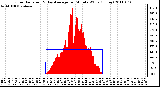 Milwaukee Weather Solar Radiation & Day Average per Minute W/m2 (Today)