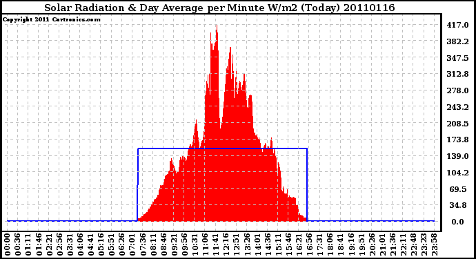 Milwaukee Weather Solar Radiation & Day Average per Minute W/m2 (Today)