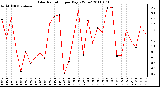 Milwaukee Weather Solar Radiation per Day KW/m2