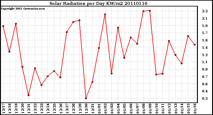 Milwaukee Weather Solar Radiation per Day KW/m2