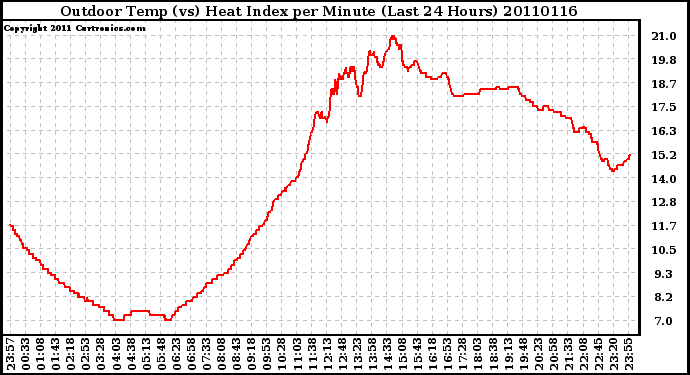 Milwaukee Weather Outdoor Temp (vs) Heat Index per Minute (Last 24 Hours)