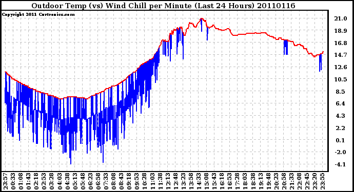 Milwaukee Weather Outdoor Temp (vs) Wind Chill per Minute (Last 24 Hours)