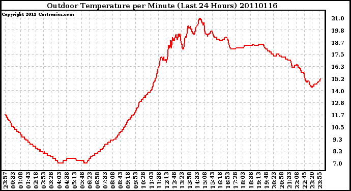 Milwaukee Weather Outdoor Temperature per Minute (Last 24 Hours)