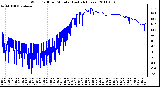 Milwaukee Weather Wind Chill per Minute (Last 24 Hours)