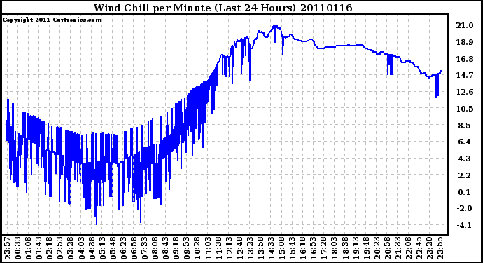 Milwaukee Weather Wind Chill per Minute (Last 24 Hours)